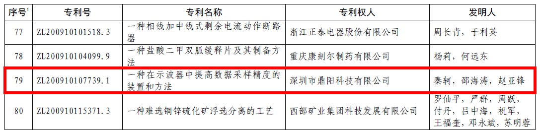 鼎阳科技荣获第20届中国专利优秀奖