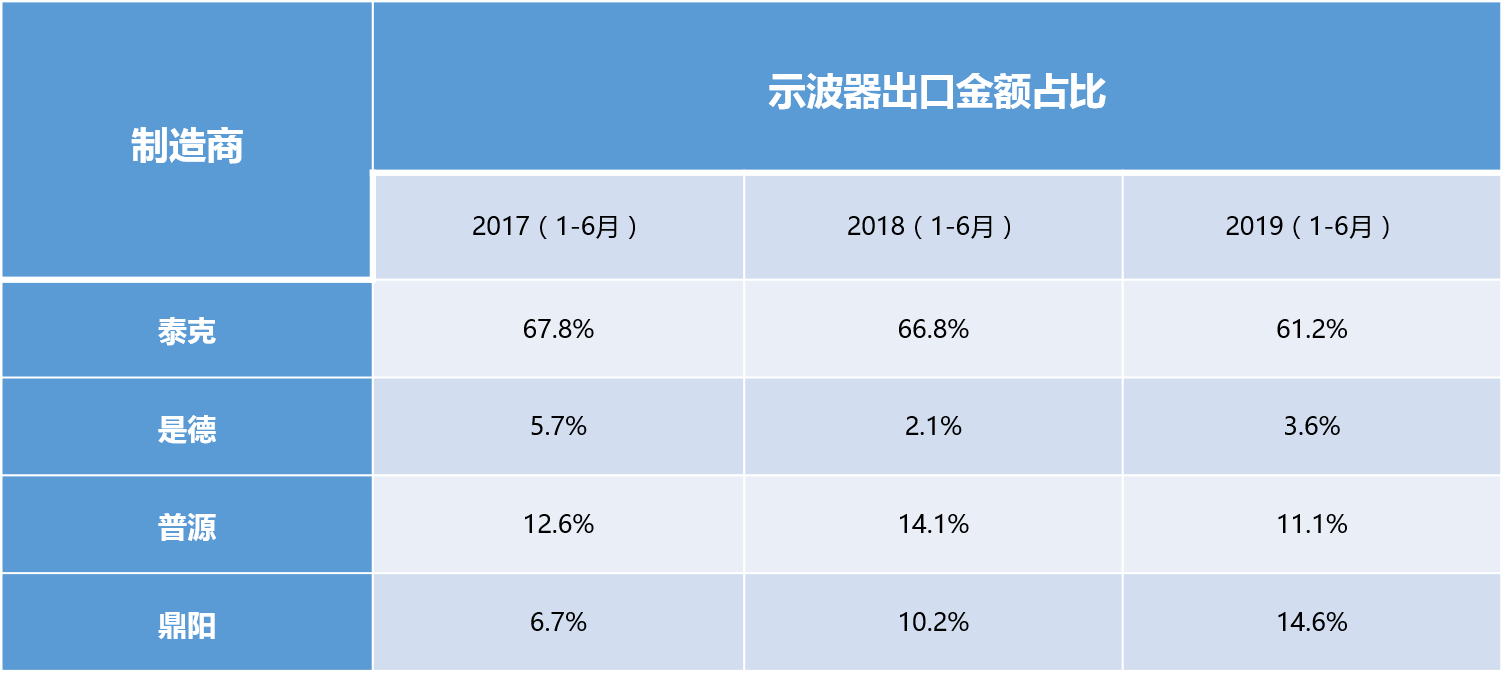 示波器出口金额占比